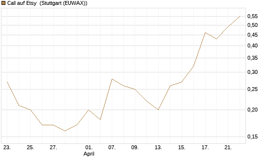 Call auf Etsy [J.P. Morgan Structured Products B.V.] Chart