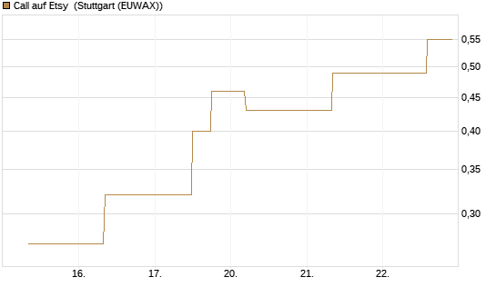 Call auf Etsy [J.P. Morgan Structured Products B.V.] Chart