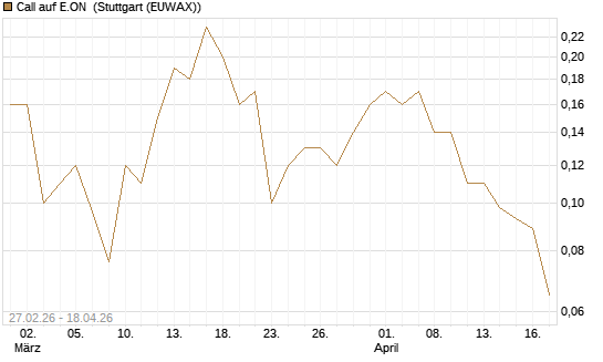Call auf E.ON [J.P. Morgan Structured Products B.V.] Chart