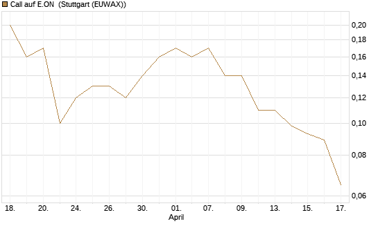 Call auf E.ON [J.P. Morgan Structured Products B.V.] Chart