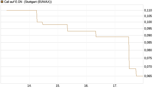 Call auf E.ON [J.P. Morgan Structured Products B.V.] Chart