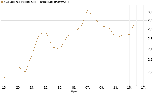 Call auf Burlington Stores [J.P. Morgan Structured Products B.V.] Chart