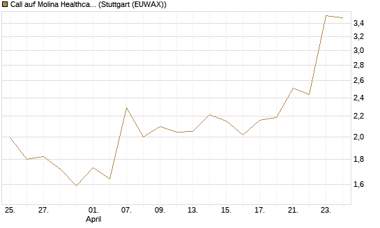Call auf Molina Healthcare [J.P. Morgan Structured Products B.V.] Chart