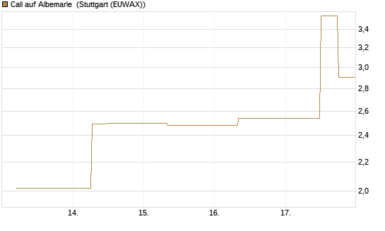 Call auf Albemarle [J.P. Morgan Structured Products B.V.] Chart