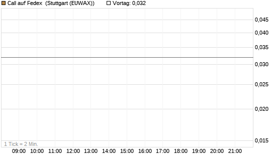 Call auf Fedex [J.P. Morgan Structured Products B.V.] Chart