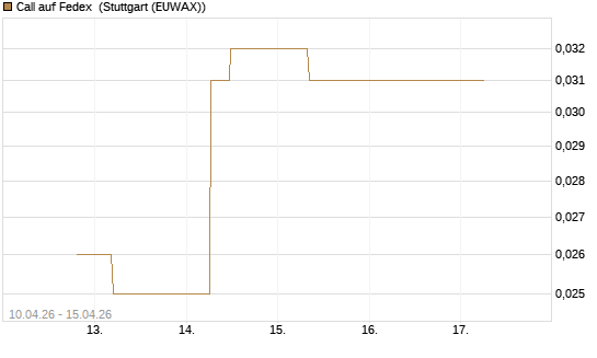 Call auf Fedex [J.P. Morgan Structured Products B.V.] Chart