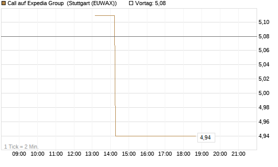 Call auf Expedia Group [J.P. Morgan Structured Products B.V.] Chart
