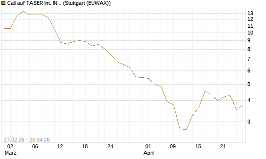 Call auf TASER Int. INC [J.P. Morgan Structured Products B.V.] Chart