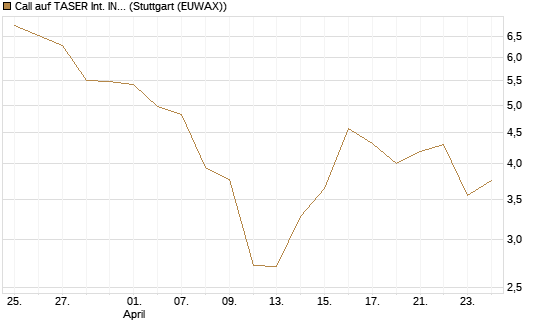 Call auf TASER Int. INC [J.P. Morgan Structured Products B.V.] Chart