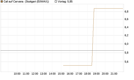 Call auf Carvana [J.P. Morgan Structured Products B.V.] Chart