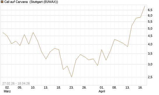 Call auf Carvana [J.P. Morgan Structured Products B.V.] Chart