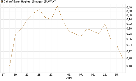 Call auf Baker Hughes [J.P. Morgan Structured Products B.V.] Chart