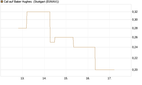 Call auf Baker Hughes [J.P. Morgan Structured Products B.V.] Chart