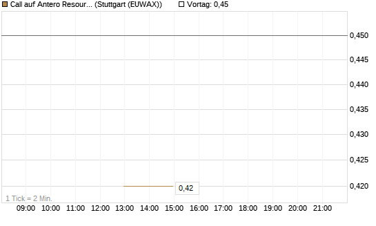 Call auf Antero Resources [J.P. Morgan Structured Products B.V.] Chart