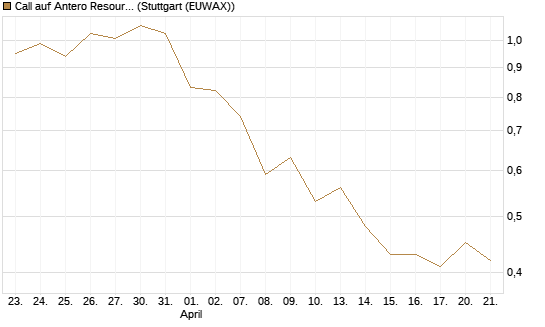 Call auf Antero Resources [J.P. Morgan Structured Products B.V.] Chart