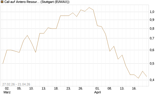 Call auf Antero Resources [J.P. Morgan Structured Products B.V.] Chart