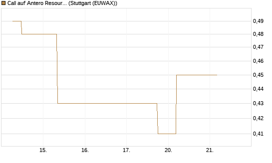 Call auf Antero Resources [J.P. Morgan Structured Products B.V.] Chart