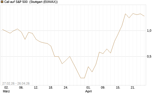 Call auf S&P 500 [J.P. Morgan Structured Products B.V.] Chart