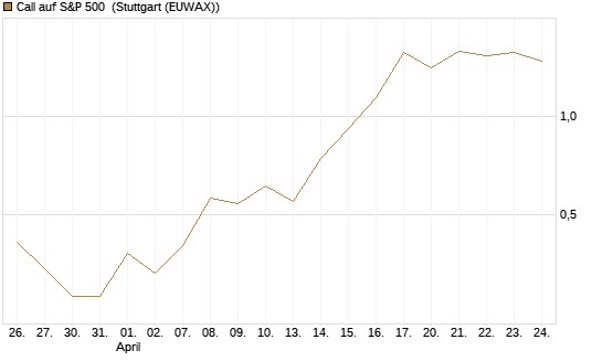 Call auf S&P 500 [J.P. Morgan Structured Products B.V.] Chart