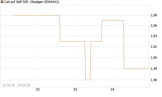 Call auf S&P 500 [J.P. Morgan Structured Products B.V.] Chart