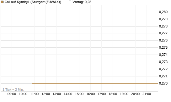 Call auf Kyndryl [J.P. Morgan Structured Products B.V.] Chart