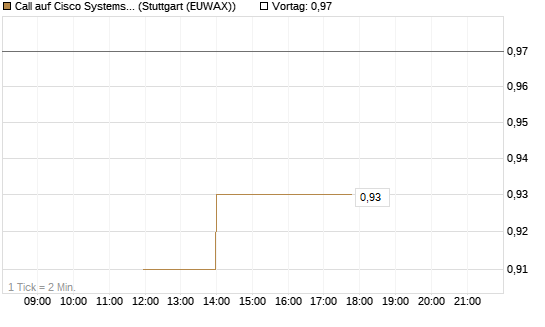 Call auf Cisco Systems [J.P. Morgan Structured Products B.V.] Chart
