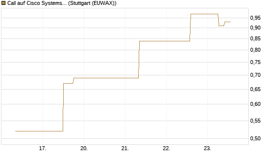Call auf Cisco Systems [J.P. Morgan Structured Products B.V.] Chart