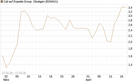 Call auf Expedia Group [J.P. Morgan Structured Products B.V.] Chart