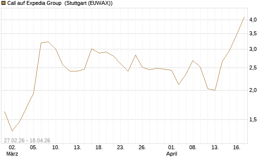 Call auf Expedia Group [J.P. Morgan Structured Products B.V.] Chart