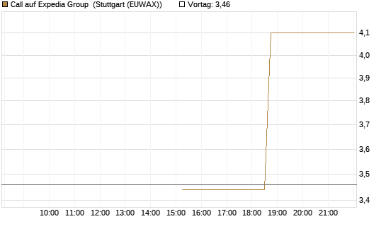 Call auf Expedia Group [J.P. Morgan Structured Products B.V.] Chart
