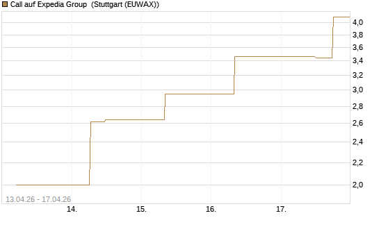 Call auf Expedia Group [J.P. Morgan Structured Products B.V.] Chart