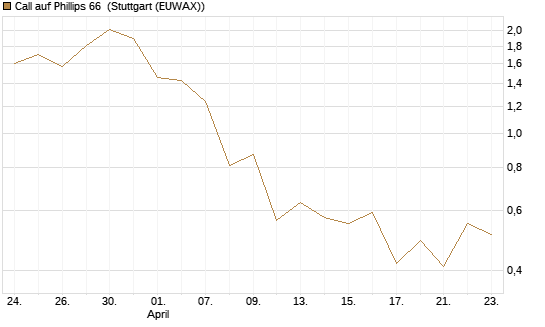 Call auf Phillips 66 [J.P. Morgan Structured Products B.V.] Chart