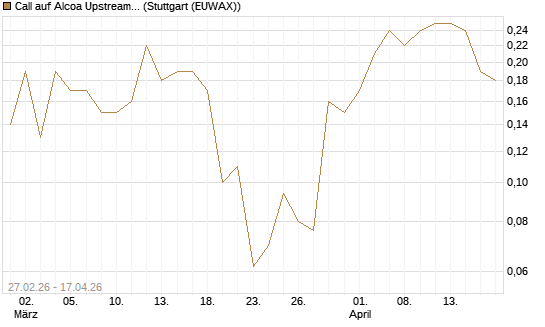 Call auf Alcoa Upstream Corp [J.P. Morgan Structured Products B.V.] Chart