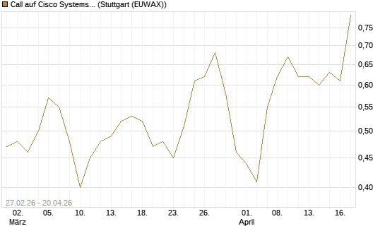 Call auf Cisco Systems [J.P. Morgan Structured Products B.V.] Chart