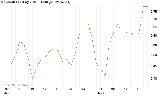 Call auf Cisco Systems [J.P. Morgan Structured Products B.V.] Chart