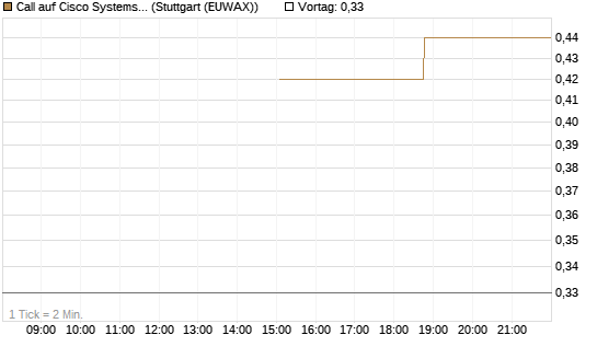 Call auf Cisco Systems [J.P. Morgan Structured Products B.V.] Chart