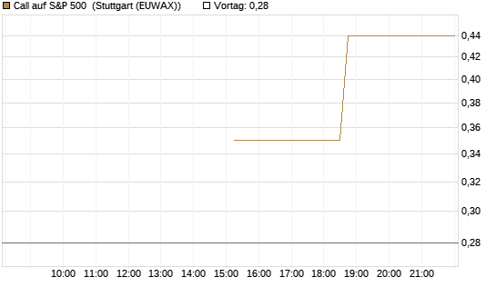 Call auf S&P 500 [J.P. Morgan Structured Products B.V.] Chart
