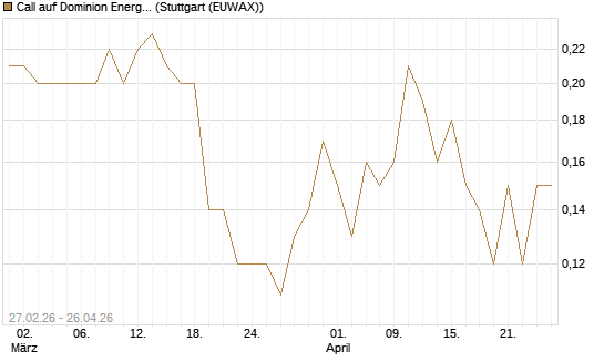 Call auf Dominion Energy [J.P. Morgan Structured Products B.V.] Chart