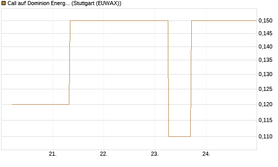Call auf Dominion Energy [J.P. Morgan Structured Products B.V.] Chart