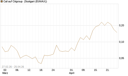 Call auf Citigroup [J.P. Morgan Structured Products B.V.] Chart