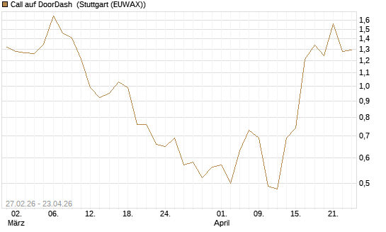 Call auf DoorDash [J.P. Morgan Structured Products B.V.] Chart