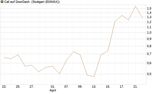 Call auf DoorDash [J.P. Morgan Structured Products B.V.] Chart