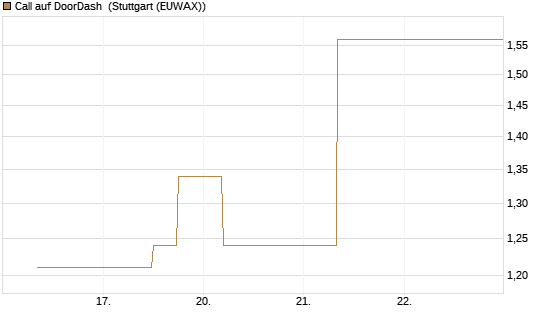 Call auf DoorDash [J.P. Morgan Structured Products B.V.] Chart