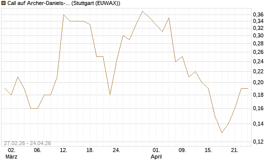 Call auf Archer-Daniels-Midland [J.P. Morgan Structured Products B.V.] Chart