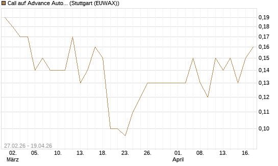 Call auf Advance Auto Parts [J.P. Morgan Structured Products B.V.] Chart