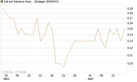 Call auf Advance Auto Parts [J.P. Morgan Structured Products B.V.] Chart