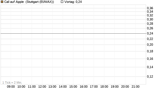 Call auf Apple [J.P. Morgan Structured Products B.V.] Chart