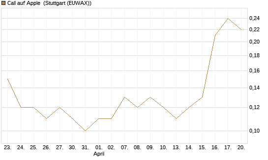 Call auf Apple [J.P. Morgan Structured Products B.V.] Chart