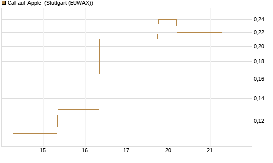 Call auf Apple [J.P. Morgan Structured Products B.V.] Chart