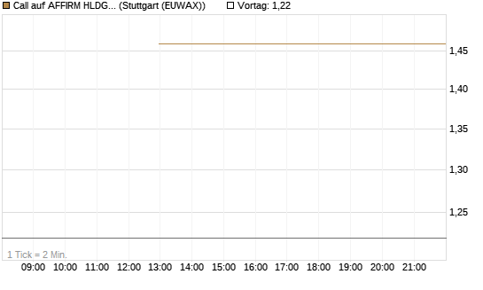 Call auf AFFIRM HLDGS A [J.P. Morgan Structured Products B.V.] Chart
